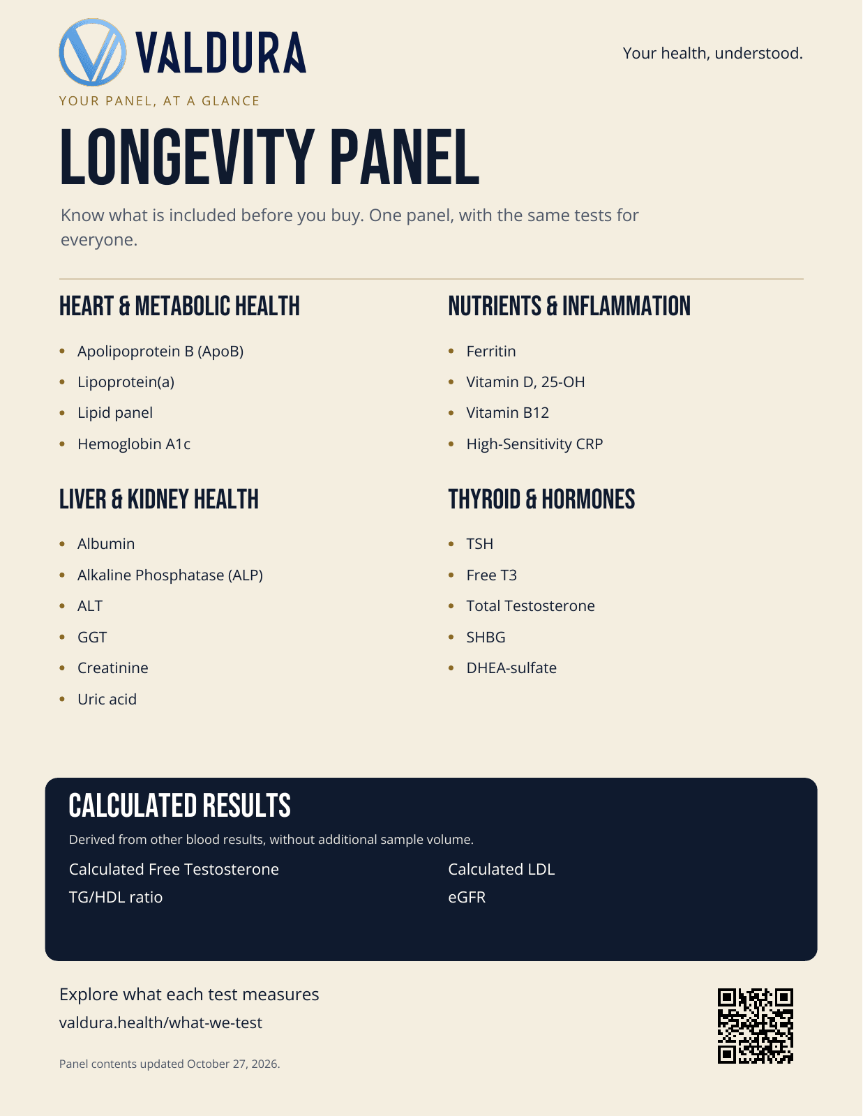 Longevity Panel overview, with tests grouped by heart, liver, kidney, nutrient, thyroid and hormone health, plus calculated results.